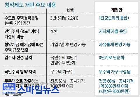 9.1 부동산 대책