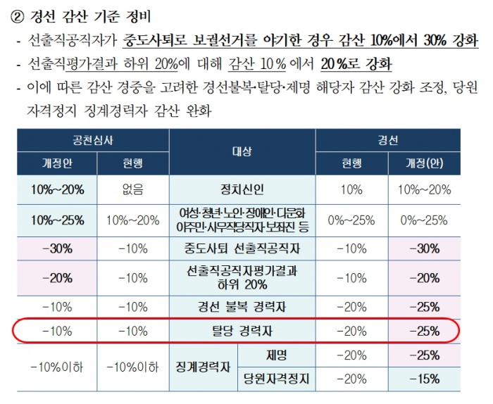 ▲ 더불어민주당 제21대 총선 공천제도 - 공천 심사 가&middot;감산 적용 기준과 비율